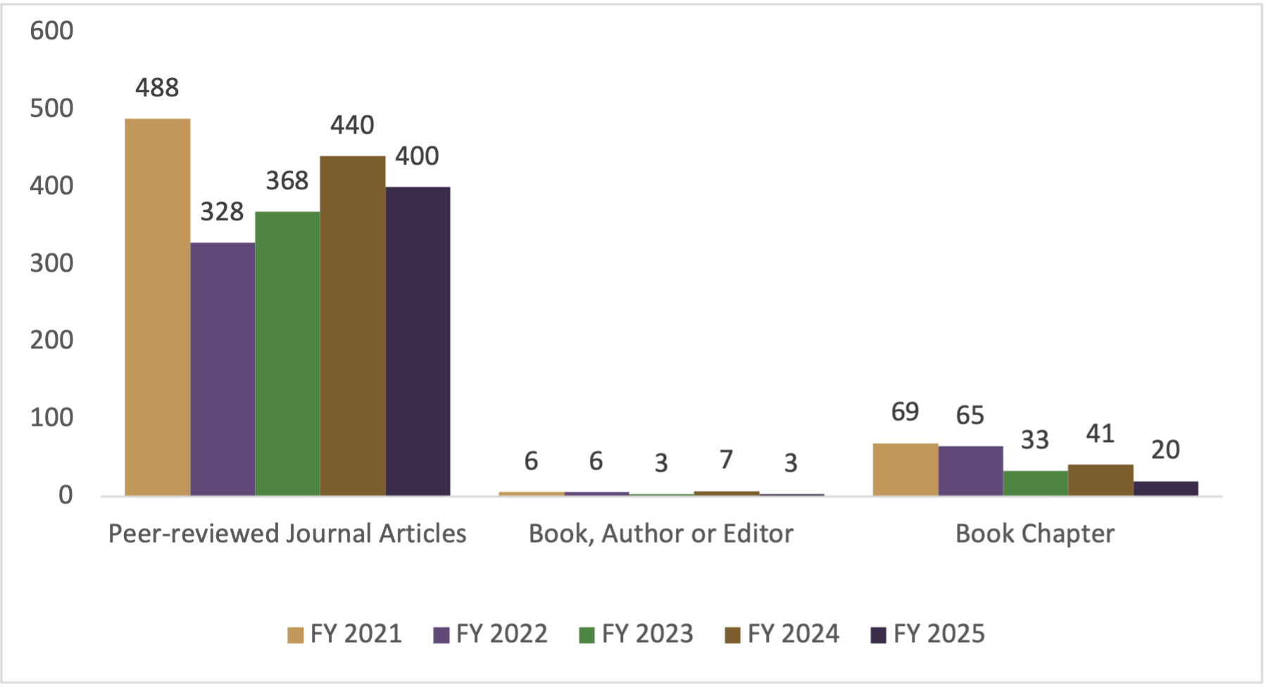 Research Activities Wmed